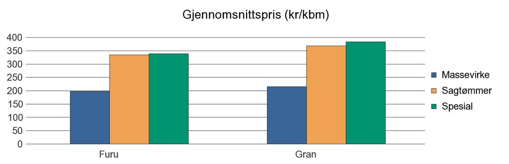 0231 SKEDSMO Furu 37 155 2 1 195 Gran 500 551 31 2 1 084 Sum: 537 706 33 3