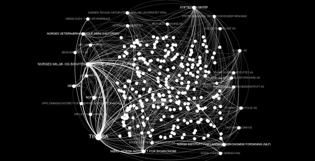 Kilde: Samfunnsøkonomisk analyse (Samspillsdatabasen) 1) Størrelsen på noden (prikkene) angir antall prosjekter virksomhetene har deltatt