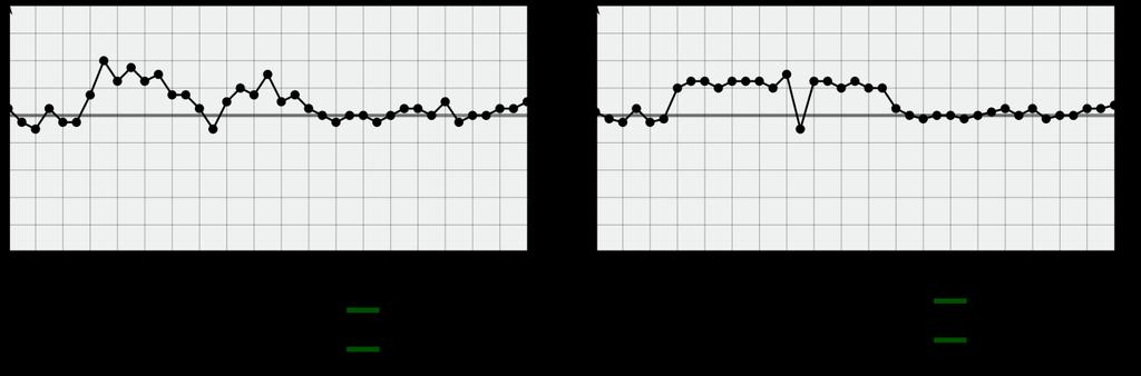 Trondheim kommune Trondheim eiendom Side 16 av 33 2.4 Funksjonskrav Avviksdiagram Figur 9 - Figurene viser avviksdiagram i energimengde (kwh, til venstre) og prosent (%, til høyre).