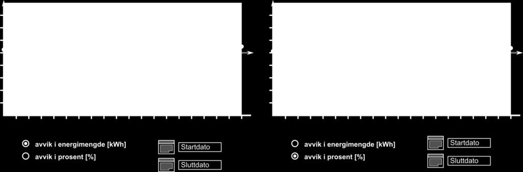 1 Alle bygg og energiblokker skal ha et avviksdiagram som viser ukentlig avvik fra ET-kurve (vist i Figur 9). K 2.