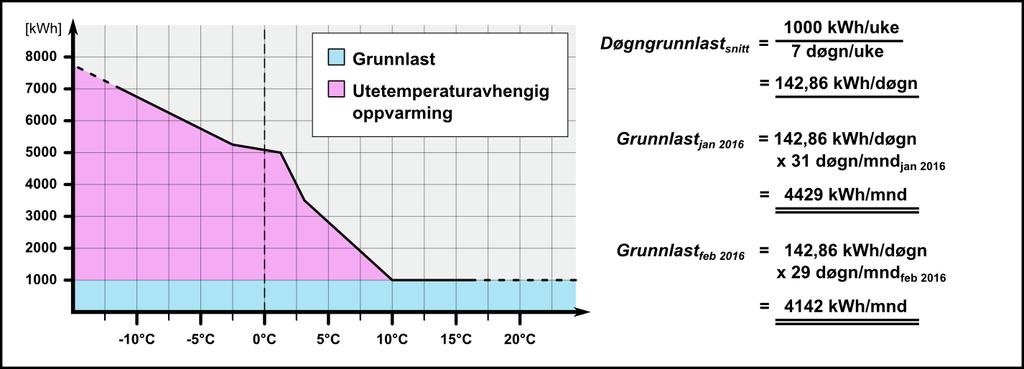 Trondheim kommune Trondheim eiendom Side 23 av 33 4 ÅRSSAMMENLIGNING OG GRADDAGSKORRIGERING For at graddagskorrigering av energiforbruk skal være mest mulig korrekt, er det viktig å ha nøyaktig