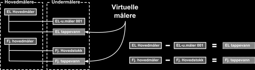 I tillegg eksisterer det et mindre antall målere hvor det foregår automatisk sending av data fra SD-anlegg på e-post og noen benytter mobilnettet for å lagre dataene på en database hos Kamstrup i