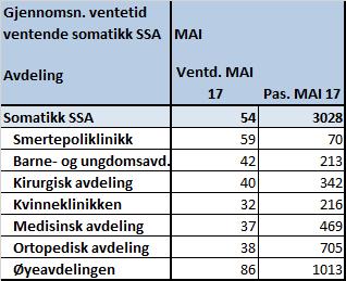 Ventetid og antall ventende