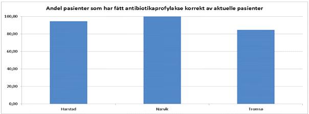 Figur 8 Sikre forsvarlig valg av administrering av antibiotika som profylakse. Kilde: Extranet. Aktivitet I styresak 116-2014 Budsjett 2015 foretaksgruppen, rammer og føringer (styremøte 29.