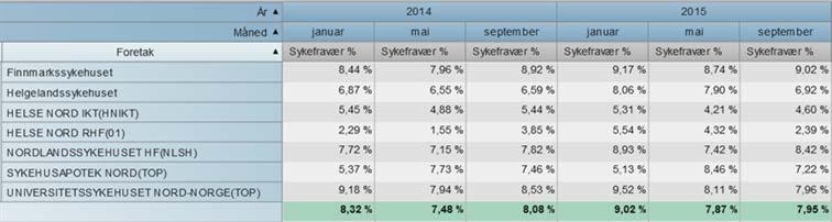 Sykefravær Tabell 12 Sykefravær pr.