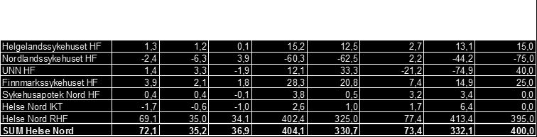 Somatikk Aktiviteten hittil i 2015 viser en økning på 1,3 % sammenlignet med hittil i fjor (sum opphold/konsultasjoner).