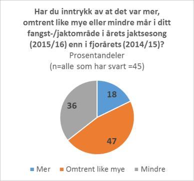 Høyt uttak av rødrev i sesong t gir høyt uttak av mår i sesong t+1 (sign.) Større uttak av rev ved høy revetetthet bedre forhold for mår høyere mårtetthet større uttak av mår sesongen etter?