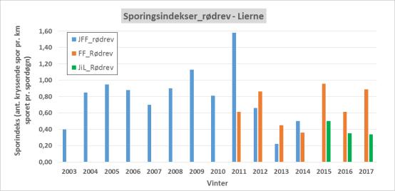 sporløypene enn