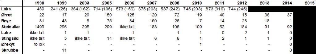 Tabell 2 Oversikt over totalt antall fiskeunger, inklusive årsyngel, fanget under elektrofiske i Reisavassdraget i årene 1990-2015 (se Halvorsen mfl. 1994, Svenning 2015).