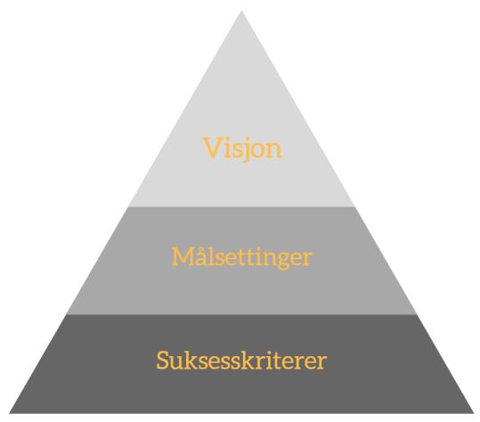 5. Mål g suksesskriterier 5.1 Innledning Erfaringene fra tidligere kmmunesammenslåinger viser at visjn g målsettinger fr prsessen bør defineres tidlig.