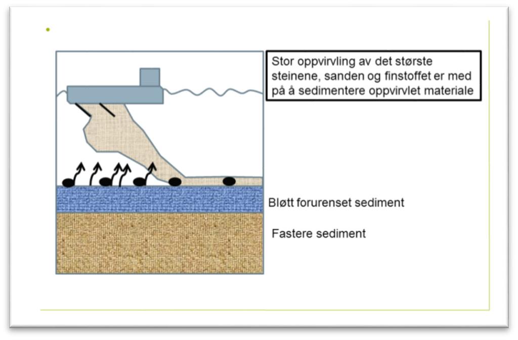Utlegging av 2. lag. De største partiklene (grus) sedimenterer først og synker noe ned i sedimentet. Dette fører til noe oppvirvling. Så sedimenterer sand og til slutt finstoffet.