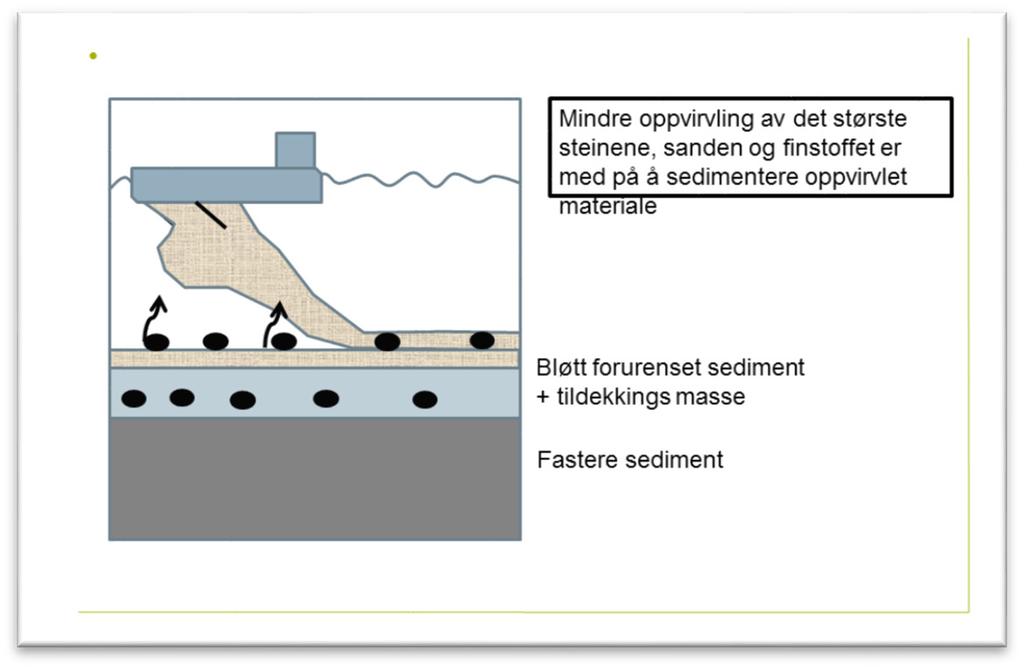 Lag 2 legger seg oppå lag 1 og presser lag 1 ned i sedimentet: Utlegging av 3. lag. De største partiklene (grus) sedimenterer først og synker noe ned i sedimentet. Dette fører til litt oppvirvling.