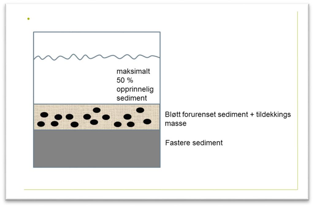 Lag 3 legger seg oppå lag 1 og 2, og presser lagene ned i sedimentet. Der er nå forventet at sedimentet har mettet porevolumet til utfyllingsmassene (med en sikkerhetsmargin på 15 cm).