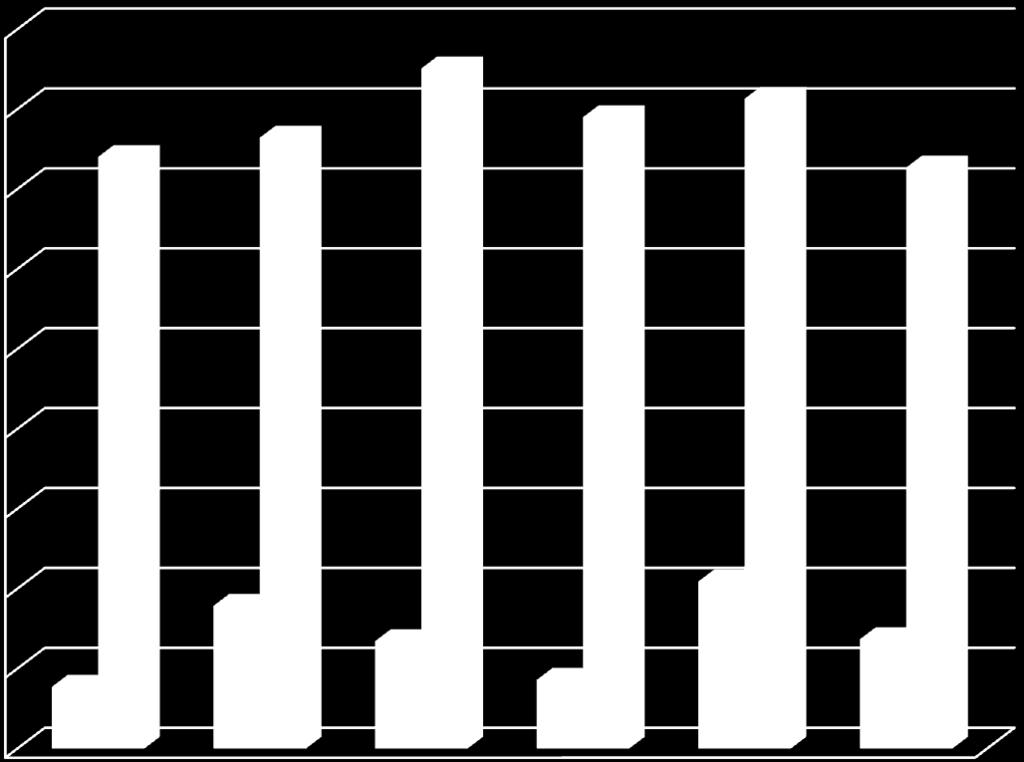 Kilde: SSB -Kostra 9000 8000 7403 7643 8510 7900 8130 7270 7000 6000 5000 4000