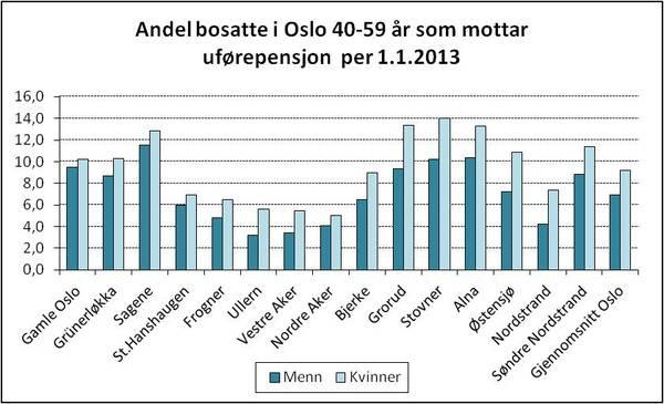 Figur 5: Uføre i Oslo og bydelene 40-59 år. Bydel Stovner har sammen med bydel Sagene høyest andel uføre i aldersgruppen 40-59 år, med i underkant av 10 prosent (1.1.2013).