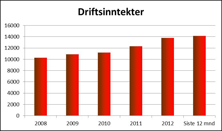 NSB-konsernet: Vekst i