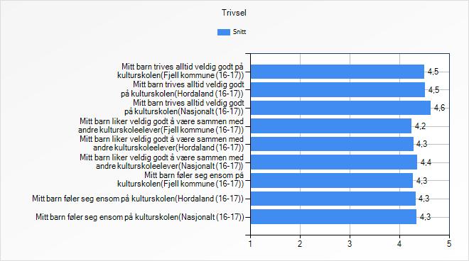 Data frå elevundersøkinga: