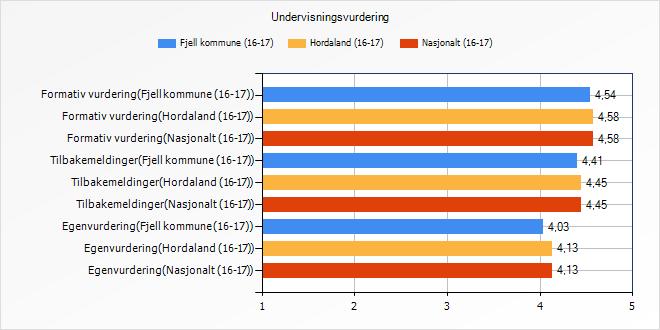 Utval Snitt 4,54 4,58 4,58 Min kulturskolelærer helt enig litt enig 14 verken enig eller uenig forklarer temaer og oppgaver slik at jeg forstår hvorfor jeg jobber med dem