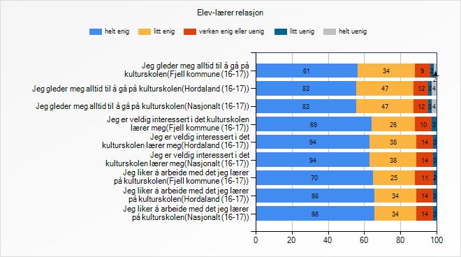 4.1 Refleksjon og vurdering Elev-/lærarrelasjonar er svært gode i, og dette er vi er stolte av. Elevar i kulturskulen gleder seg til undervisning og er interessert å tileigne seg ny kunnskap.