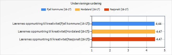 5. Lærarens oppmuntring til kreativitet Lærernes oppmuntring til kreativitet 4,44 4,47 4,47 Min(e) kulturskolelærer(e) helt enig har tro på at jeg kan være kreativ litt enig verken enig eller uenig