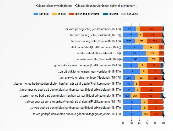 (16-162 18,08 trives godt på den skolen han/hun går på til daglig (16-17 21 421 44, 74 44, 68 46, 93 2 0 1 6 8 162 22,43 470