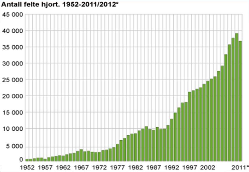 Fellingstatistikk Nasjonal/ regional/ lokal bestandsstorleik og tettheit OBS: avhengig av tildelte dyr og