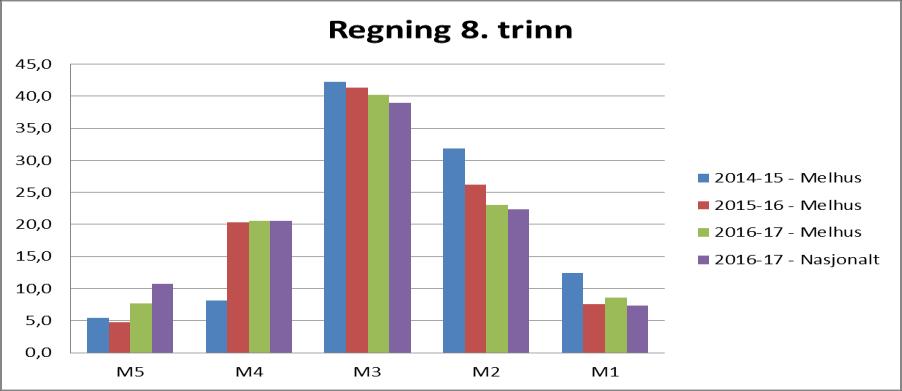 Diagrammene under viser utviklingen for 8. trinn. Statistisk ligger vi på snittet nasjonalt når det gjelder engelsk.