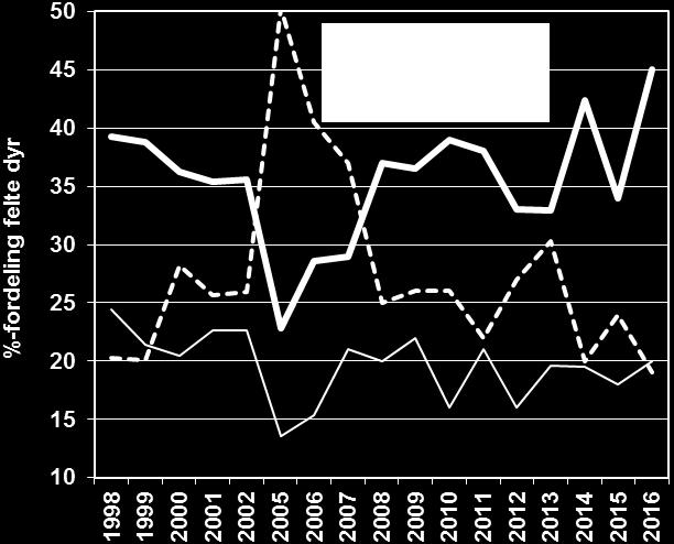 Figur 1: Fordeling av felte dyr. Figur 2: Kjønnsfordeling felte dyr.