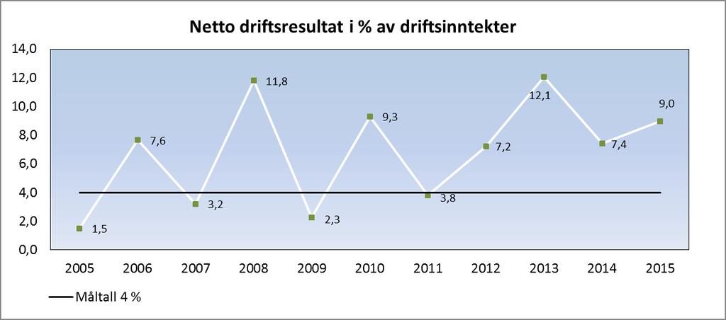 Netto driftsresultat blir brukt som en indikator for økonomisk balanse i kommunesektoren og viser årets driftsoverskudd etter at renter og avdrag er trukket fra.