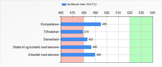 Assistenter og fagarbeidere Totalt antall Inviterte m/samtykke