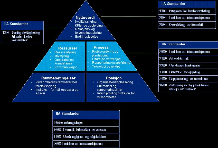 Figur 1 1.3 Overordnet oppsummering Internrevisjonen i Helse Midt-Norge RHF fremstår som godt tilpasset organisasjonens øvrige styringsstruktur.