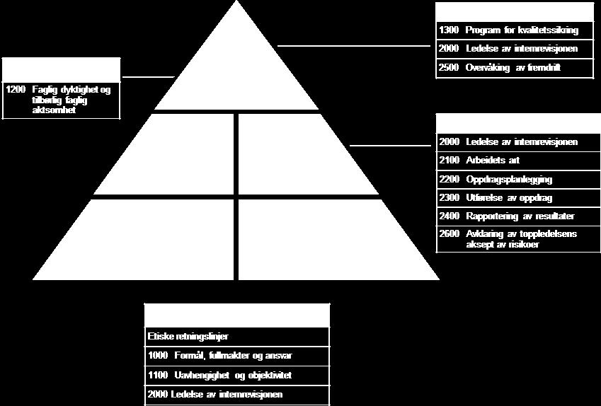 oppdrag og områder som er revidert. Det er registrert enkelte avvik fra IIAs standarder innenfor alle de fem elementene som er evaluert. Disse avvikene bør lukkes.