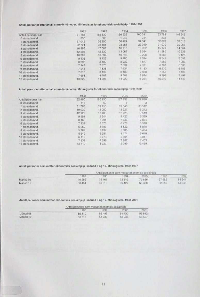 Antall personer etter antall stønadsmåneder. Miniregister for økonomisk sosialhjelp. 1992-1997 Antall personer i alt 0 stønadsmnd. 1 stønadsmnd. 2 stønadsmnd. 3 stønadsmnd. 4 stønadsmnd. 5 stønadsmnd.