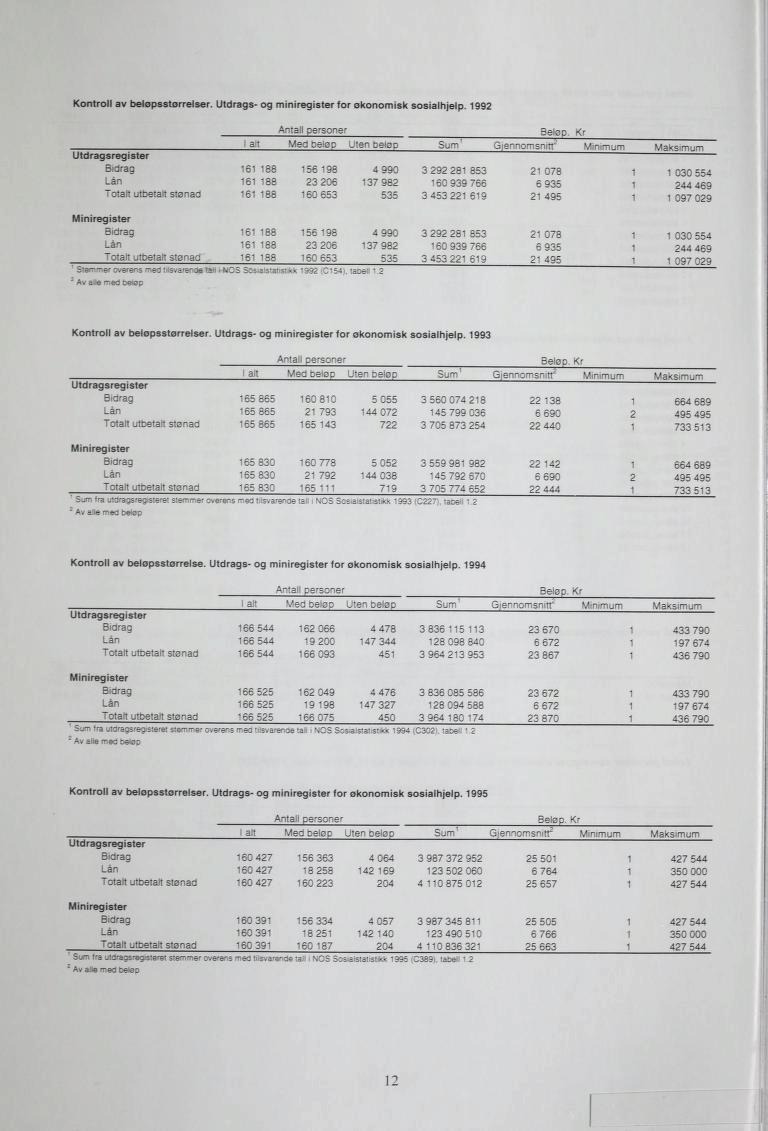Kontroll av belopsstorrelser. Utdrags- og miniregister for okonomisk sosialhjelp. 1992 A-:a c~'zz~e- Belop.