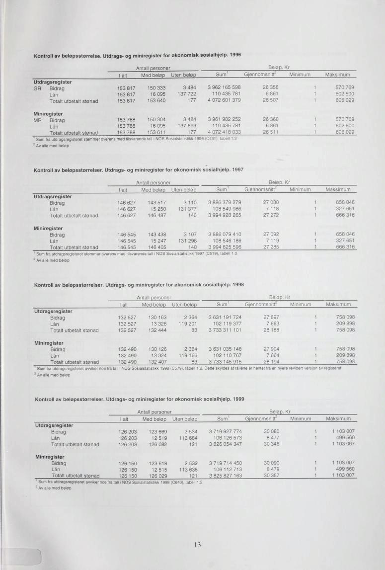 Kontroll av belopsstorrelse. Utdrags- og miniregister for økonomisk sosialhjelp. 1996 Antall personer I alt Med beløp Uten belø Beløp.