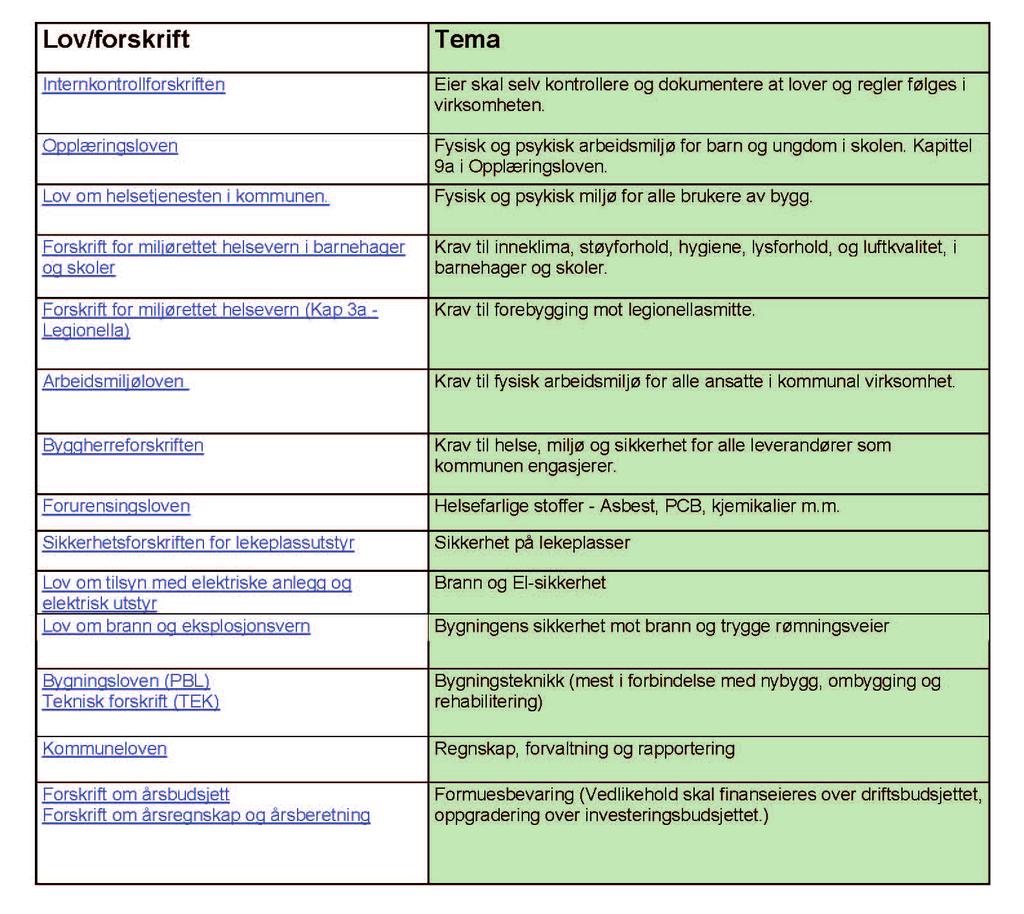 Tjenestebyggene/formåsbyggene: Skoer, barnehager, sykehjem, kuturhus, rådhus, idrettsbygg m.m. Dette er den største porteføjen og den som krever betydeige ressurser ti drift og investe ring.