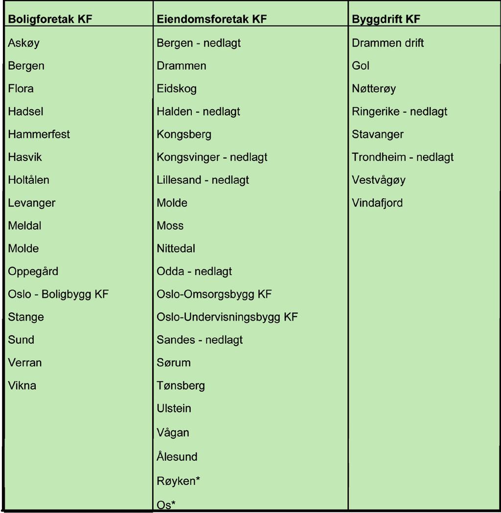 ORGANISERING ningsansvaret ti et kommunat eiendomsforetak eer aksjeseskap (D og E).