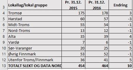 Styret har i 2016 hatt 8 styremøter og et styreseminar, og har behandlet 32 saker. Møtene har vært holdt som Skype-møter, bortsett fra seminaret som var i Tromsø.