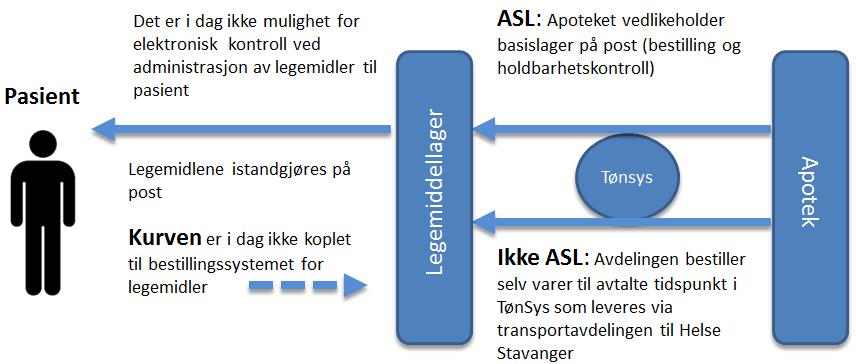 Figur 4: Legemiddelforsyning på Våland Ekstrabestillinger Fra 1. januar 2017 til 30.
