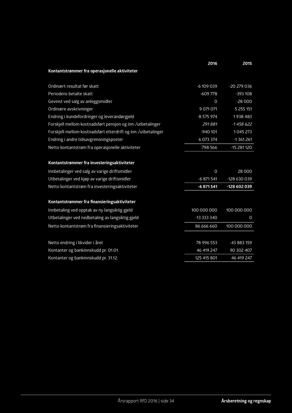 Kontantstrømanalyse Kontantstrømmer fra operasjonelle aktiviteter 2016 2015 Ordinært resultat før skatt - 6 109 039-20 279036 Periodens betalte skatt - 609 778-393 108 Gevinst ved salg av