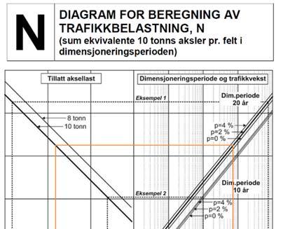 Figur 1 - Valg av trafikkgruppe for ny E8 Frostmengden med 10 års gjentakelsesintervall er for Tromsø kommune angitt til F10 = 15000 hºc og årsmiddeltemperaturen er gitt til 2,8 ºC, i håndbok N200.