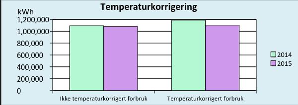 Figur 3: Ikke temperaturkorrigert