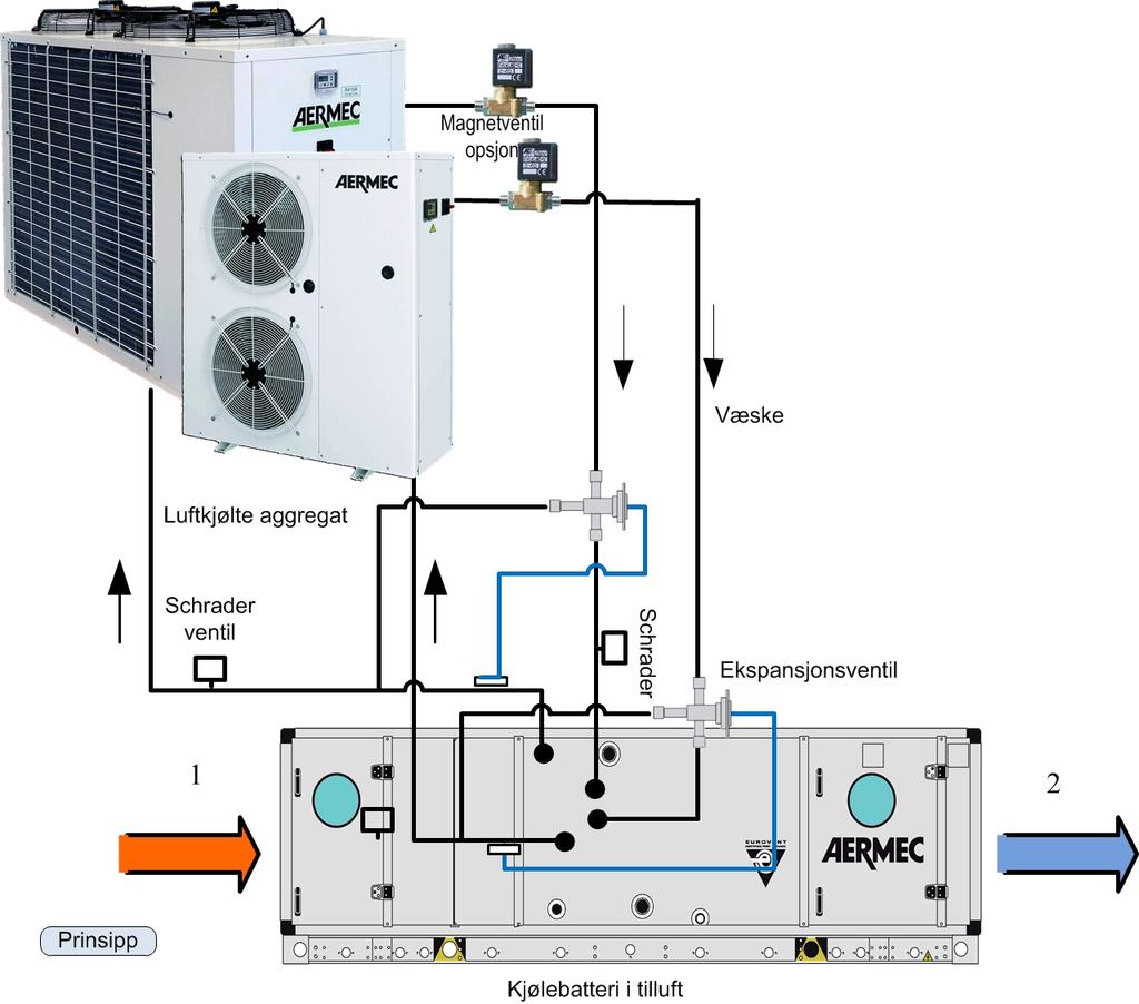 Luftkjølt dx ANLC montasjedata. ANL C 020 200 Luftkjølt dx. Leveres komplett ferdig Leveres med R410a. 11 størrelser. UTSTYR Scroll kompressorer Elektronisk regulator med forsinket kompressorstart.