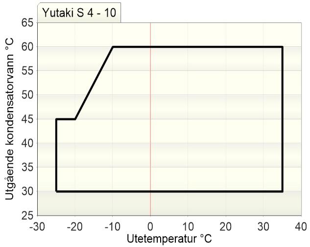 Kuldemedierør ¼ - ½ ¼ - ½ 3/8-5/8 3/8-5/8 3/8-5/8 3/8-5/8 3/8 1 ½ - 1 Maks lengde rør m 50 50 50 75 75 75 70 70 Lyd er målt på 1,5 meters avstand RWM 2 3 NE RWM 4 6