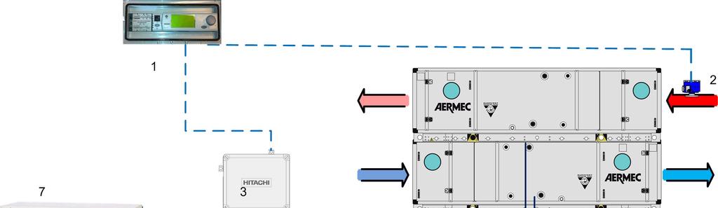 Systemskisse Pkt Type Beskrivelse 1 Ekstern regulator Gir 0 10 Volt for pådrag til elektronikk i pos 3 (ikke i vår leveranse) 2 Avtrekksgiver Følger med ekstern regulator (ikke i vår leveranse) 3