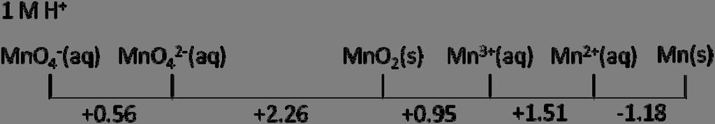 Oppgave 8 (15 poeng) Mangan opptrer i en rekke oksidasjonstrinn.