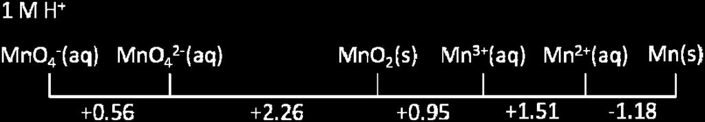a) Skriv ned oksidasjonstallet til Mn i de seks forskjellige formene.