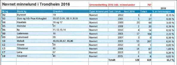 2016 bruk av navnet minnelund: Trondheim (62% kremasjon 2016) I navnet minnelund: 16,7% av de kremerte