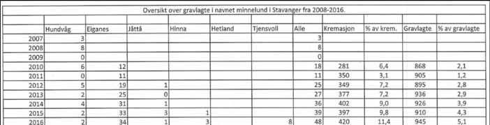 2016 bruk av navnet minnelund: Stavanger (41%kremasjon 2016) I navnet minnelund: