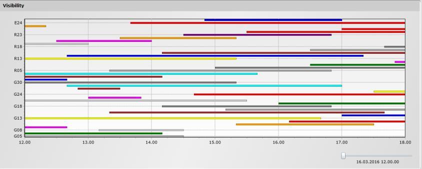 Elevasjonsvinkelen til de synlige satellittene (hvilken vinkel de har i forhold til jordoverflata). Oversikt over hvilke satellitter som er synlig ved ethvert tidspunkt.